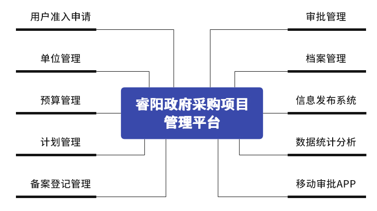 睿陽政府采購項(xiàng)目 管理平臺(tái).jpg 睿陽政府采購項(xiàng)目 管理平臺(tái).jpg