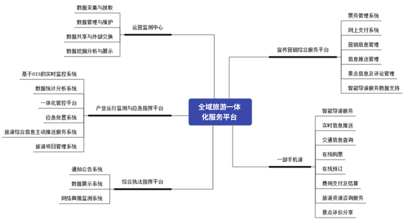 全域旅游一體 化服務(wù)平臺.jpg 全域旅游一體 化服務(wù)平臺.jpg