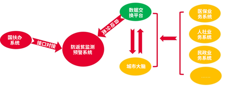 防返貧監(jiān)測 預(yù)警系統(tǒng).jpg 防返貧監(jiān)測 預(yù)警系統(tǒng).jpg